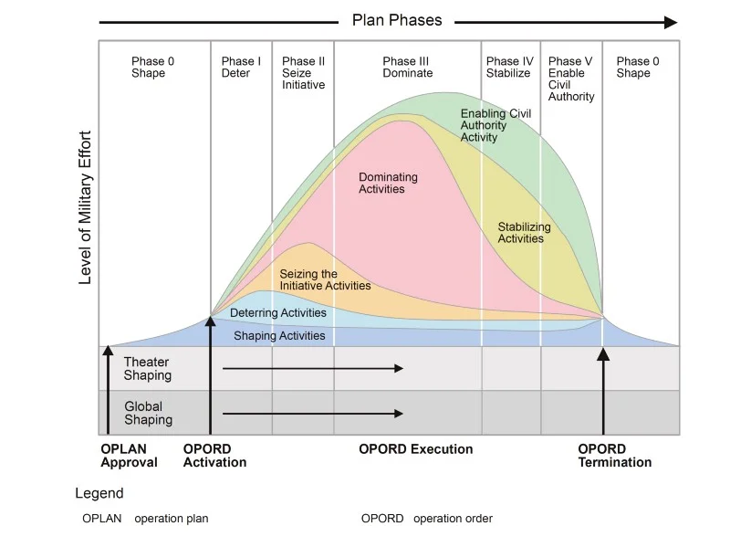 “Notional” Campaign Design (Source: JP 5–0 )