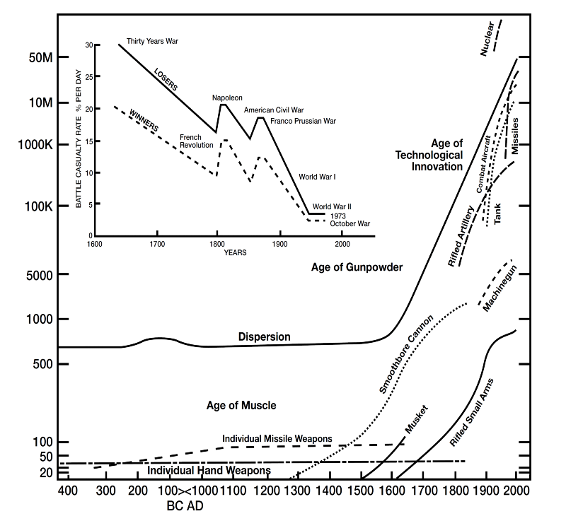 Increase of Weapon Lethality and Dispersion Over History (Source: Australian Army, Future Land Operating Concept )