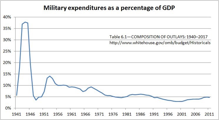 U.S. Military Expenditures as a Percentage of GDP (Source: https://www.sdvfp.org/us-military-spending/) 