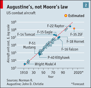 Credit: The Economist, 2010 (who authored an update on Augustine’s Laws)