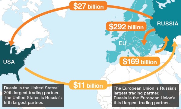 Source: CNN U.S./Russia Trade