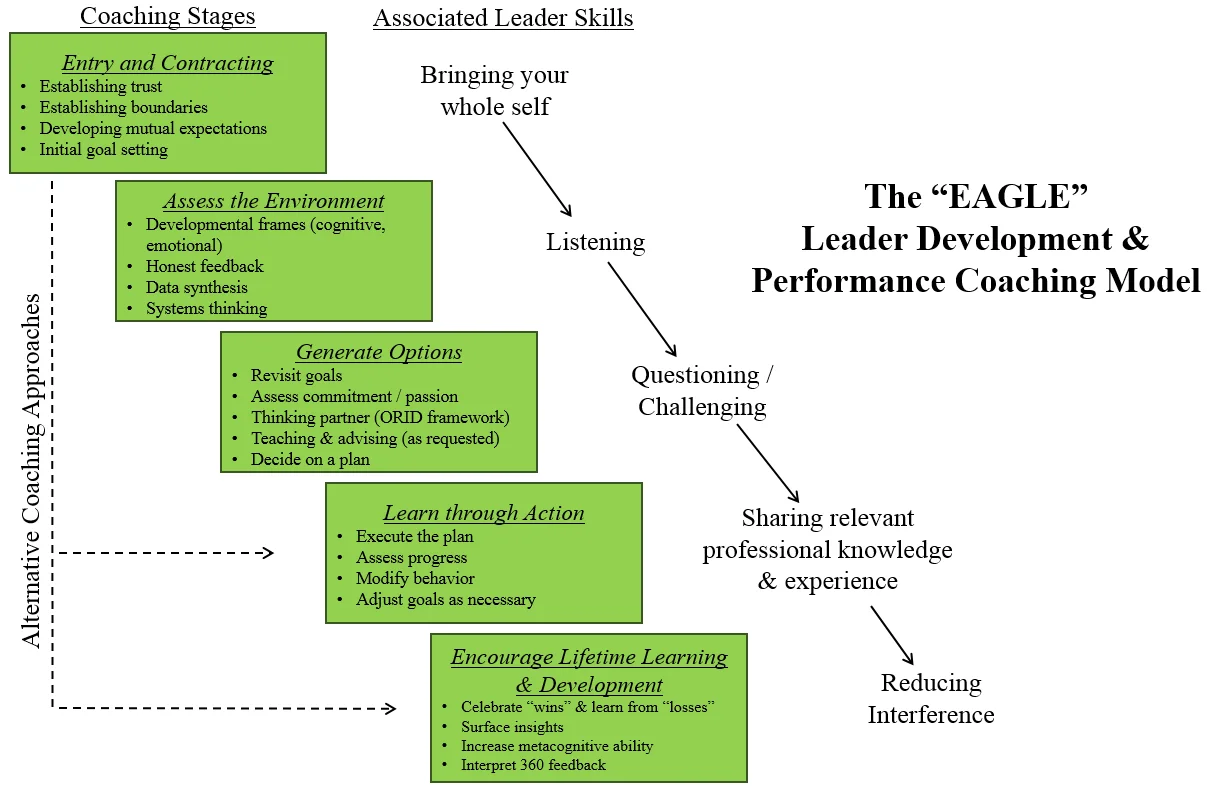 Challenge Support Model Coaching 2.0: Developing Winning Leaders for a Complex World