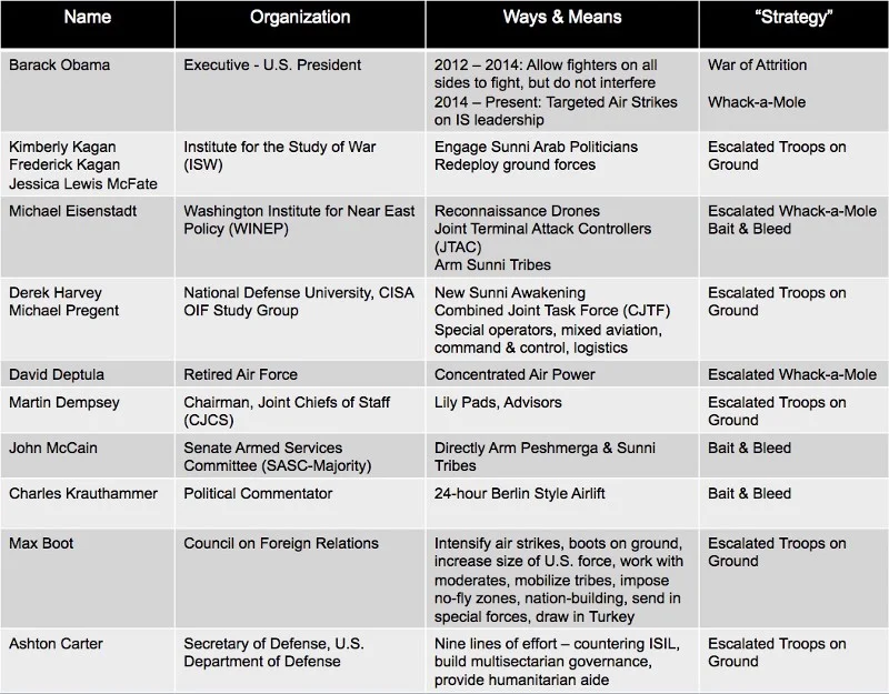 Summary of current ‘strategies’ proposed by think tanks, politicians and commentators