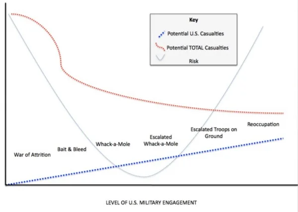 While it is probable that the potential for U.S. casualties will increase as the level of military engagement increases, it is uncertain whether an increase in U.S. engagement will drive down total casualty figures. The political risk increases as the number of troops on ground escalates .