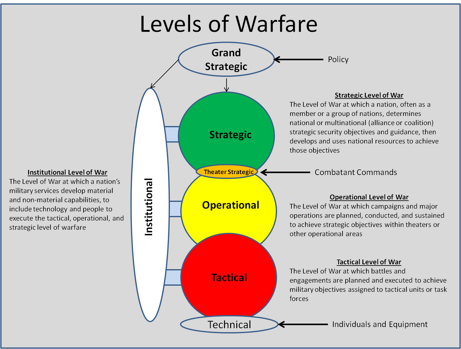 A representation of the links between the technical, tactical, operational, theater strategic, strategic, grand strategic, and institutional levels of war. (Daniel Sukman)
