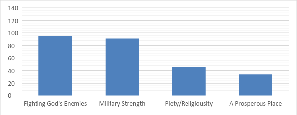 Occurrence of Each Theme Across 134 Tweet