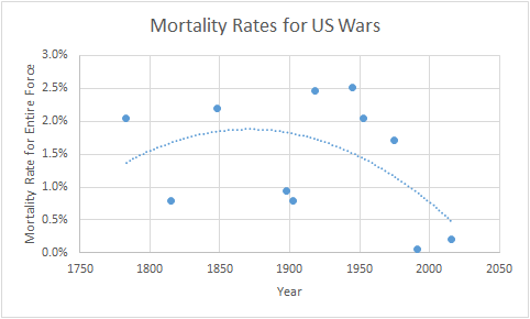 Figure 1: Mortality Rate for American Forces