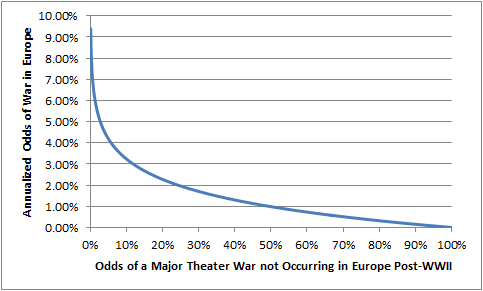 Figure 2: Annual Odds of War vs. Total Odds of No War post World War II