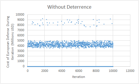 Figure 3: Simulated Total Costs Without Deterrence