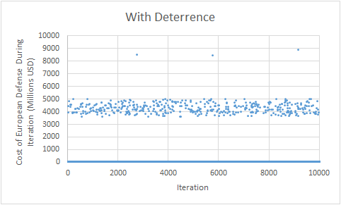 Figure 4: Simulated Total Costs With Deterrence