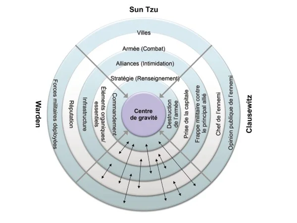 Centres of Gravity from “ Nothing New Under the Sun Tzu: Timeless Principles of the Operational Art of War ” by CDR Jacques P. Olivier from Canadian Military Journal, Vol. 14, No. 1, Winter 2013, p. 57.
