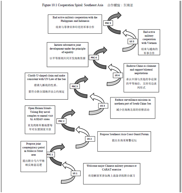 Image from Lyle Goldstein, Meeting China Halfway: How To Defuse Emerging China-U.S. Rivalry (Washington DC: Georgetown University Press, 2015), 284.