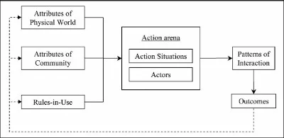 IAD Framework (Ostrum 1992) used to conduct systems analysis