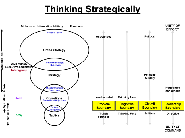 This framework depicts how the scale and scope of problems faced at different levels create different requirements for leaders addressing the problem. 