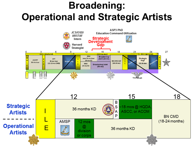 This illustrates how the Advanced Military Studies Program and Basic Strategic Art Program fits into the Army Leader Development Strategy’s timeline that promotes broadening assignments across a career, and in this case, how it specifically applies to an O-4 in the U.S. Army.