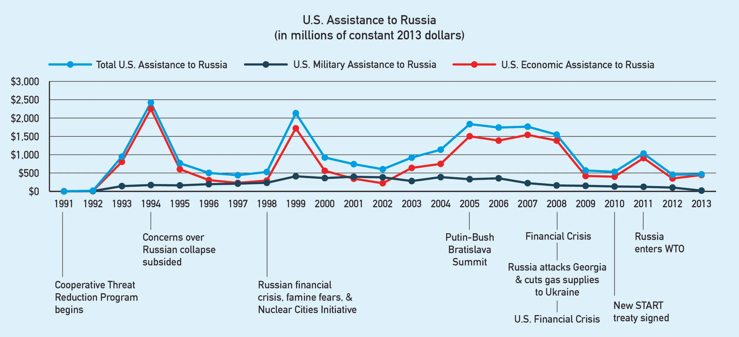 Russia has received tremendous, albeit fluctuating, U.S. assistance since 1991. Data from U.S. Agency for International Development .