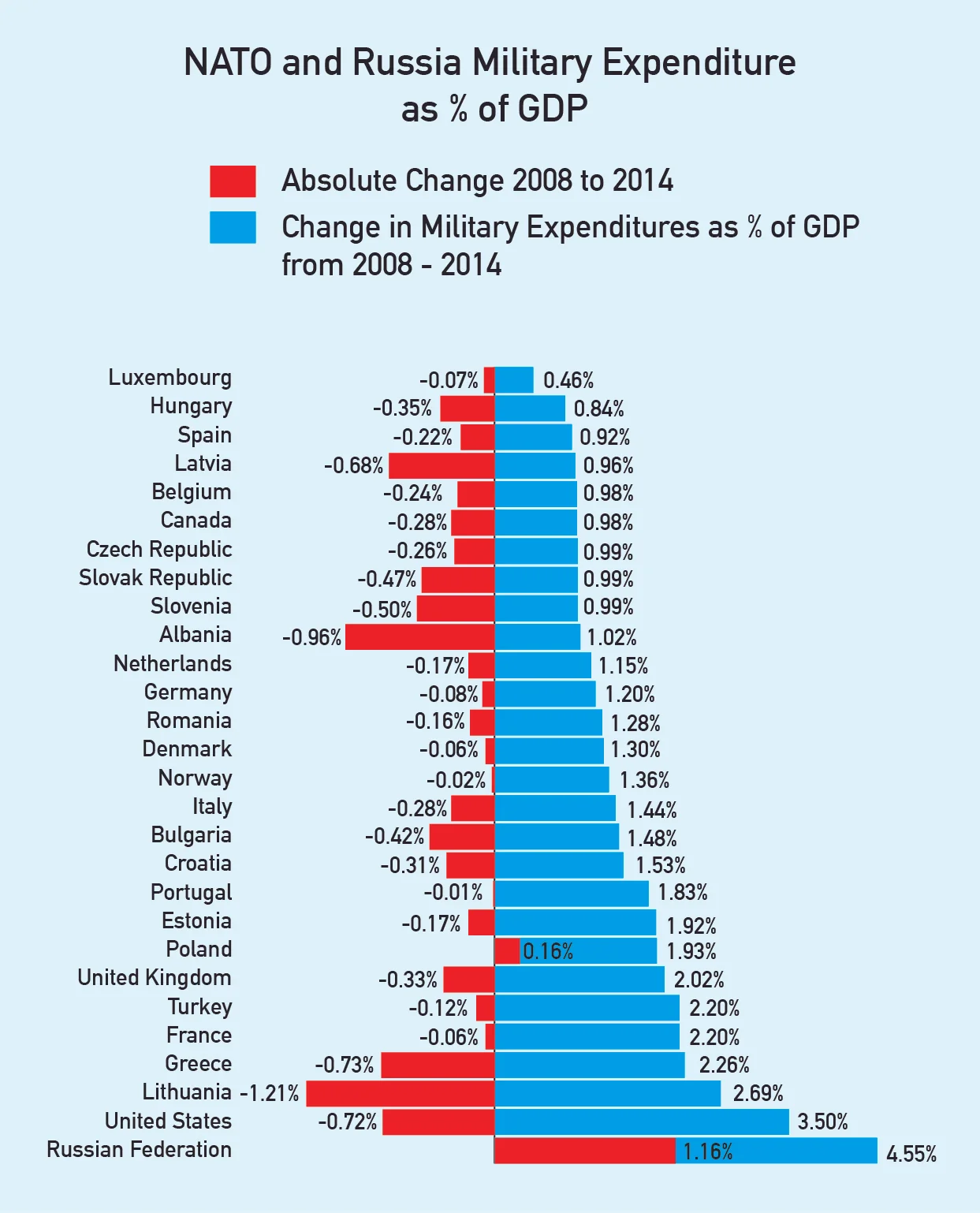 Only Russia and Poland have increased military expenditures as a percentage of GDP since Russia's invasion of Georgia in 2008. Data from the World Bank.