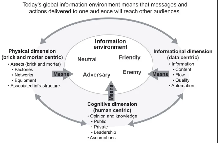 The Information Environment, FM 3-13, Inform and Influence Activities , 2013.