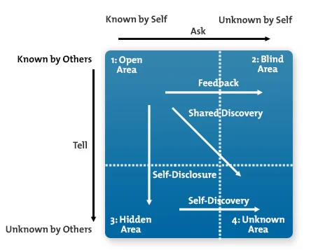 The Johari Window (Midtools.com)