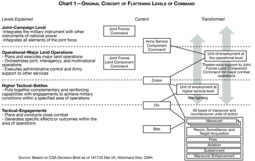 Modular Design. Before General Schoomaker ordered the Army to convert to the modular Army, the Army had invested nearly a decade into conceptualizing modular design, which was a holistic approach to redesigning the Army across the levels of war.