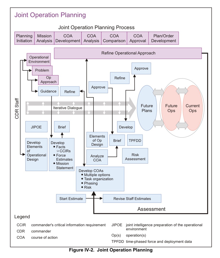 Fig 1: JOPP Summary Diagram (JP 5-0)