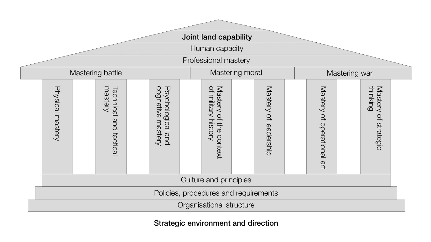 Fig 2: A Model of Mastery of the Profession of Arms