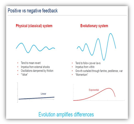 Status-quo systems thinking tends to follow the classical system (left), whereby external shocks are absorbed until normalcy returns. On the other hand the evolutionary system (right) tends to follow power laws. These include complex systems such as stock markets, war zones, climate thresholds, and debt balances which can change exponentially until the system can no longer absorb the changes and the system shifts regimes dramatically. (Matt King/Citit Research)