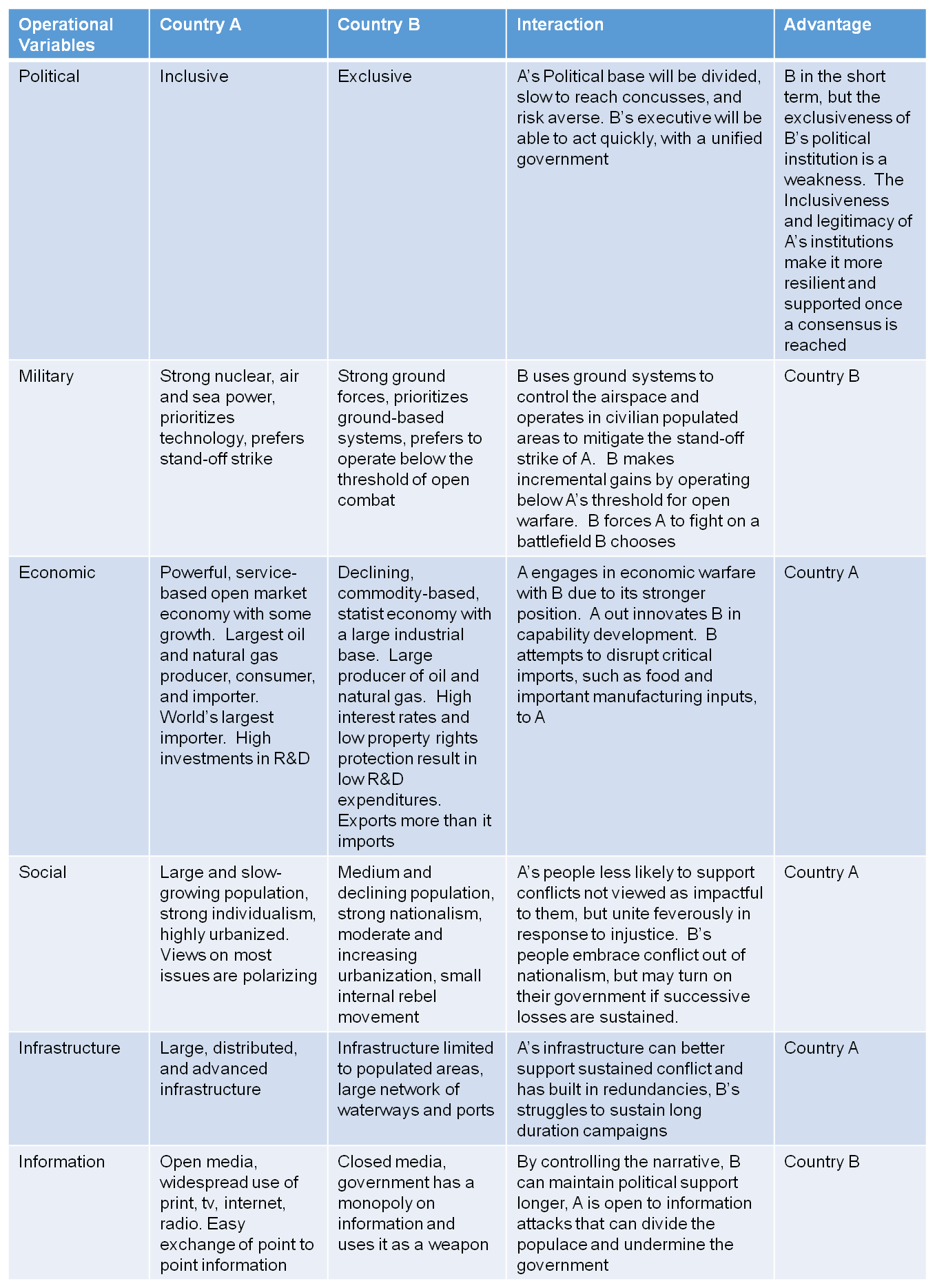 Figure 3: Operational Variable Analysis