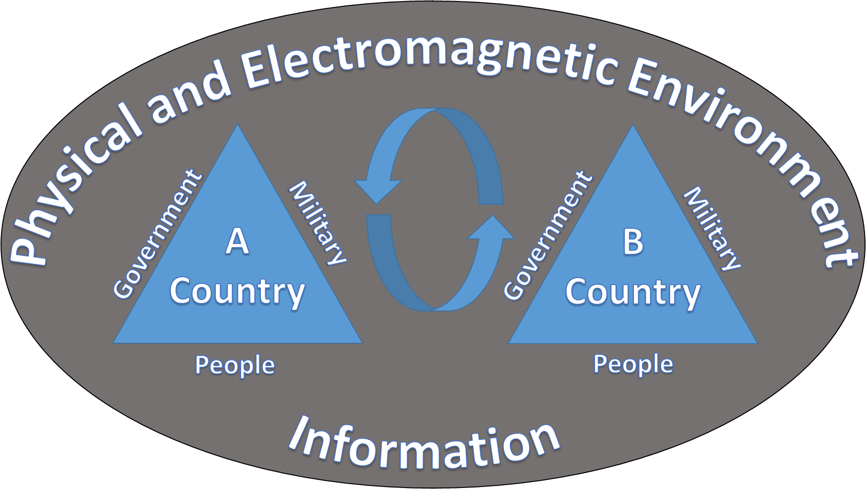 Figure 4: The Interaction of War’s Dominant Tendencies