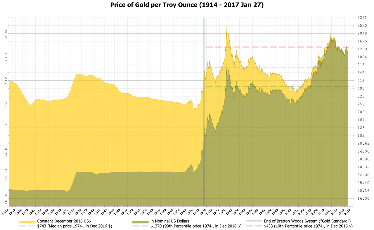 The Price of Gold, the Influence of the "Gold Standard," and the Floating Dollar. Gold prices in nominal U.S. Dollars per ounce, adjusted for inflation, from 1914 to 2016 using historical London prices and dollar-pound exchange rates. Gold as the exchange standard was adopted, adjusted, and abandoned numerous times by the great powers in modern times, most notably in the build up to World War I, World War II, Bretton Woods, and the conflicts in Southeast Asia. ( Wikimedia Commons )