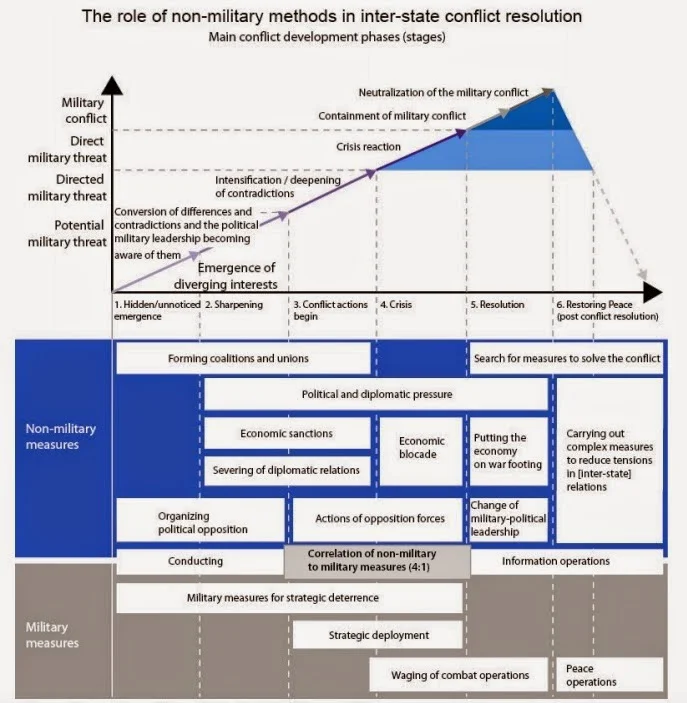 Translated chart taken from Gerasimov's “The Value of Science in Prediction,” from the Military-Industrial Courier. ( Michael Kofman/War on the Rocks )