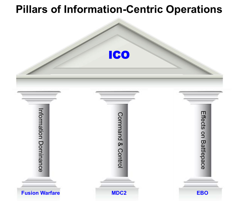 Pillars of Information-Centric Operations (Graphic designed by the author)