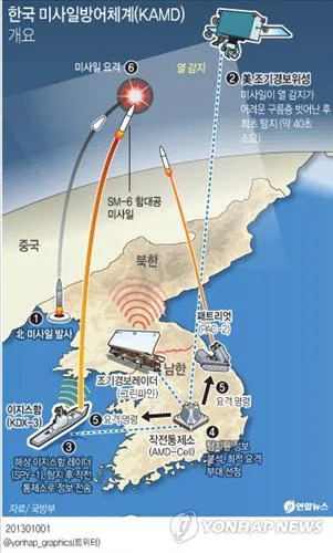 The Korea Air and Missile Defense is currently being developed with the purpose of deterring North Korea's nuclear and missile threat. (Yonhap)