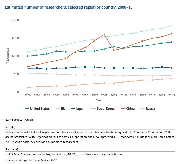 Image taken from the National Science Board's 2018 Report on Science & Engineering Indicators