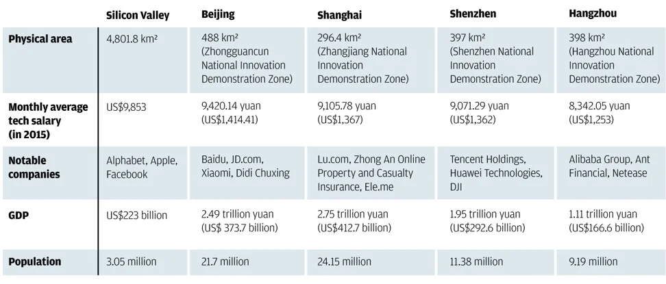 Comparison of different technology hubs, as published in " CES becomes the Chinese electronics show as Shenzhen, Dongguan exhibitors throng fair ," South China Morning Post, January 9, 2018.