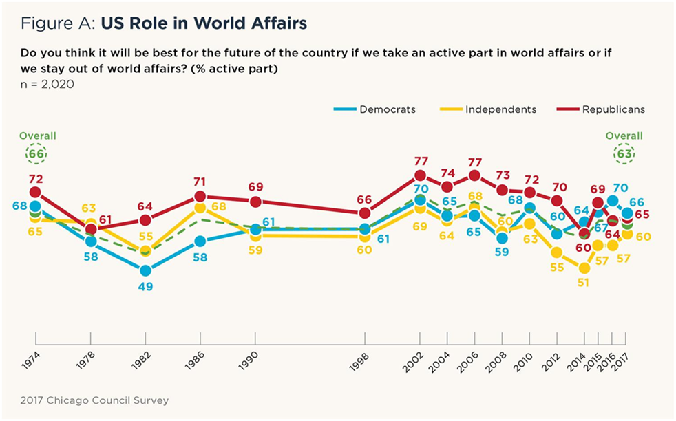 Source: Dina Smeltz, Ivo H. Daalder, Karl Friedhoff, and Craig Kafura, “What Americans Think About America First,” Chicago Council on Global Affairs (October 2, 2017)