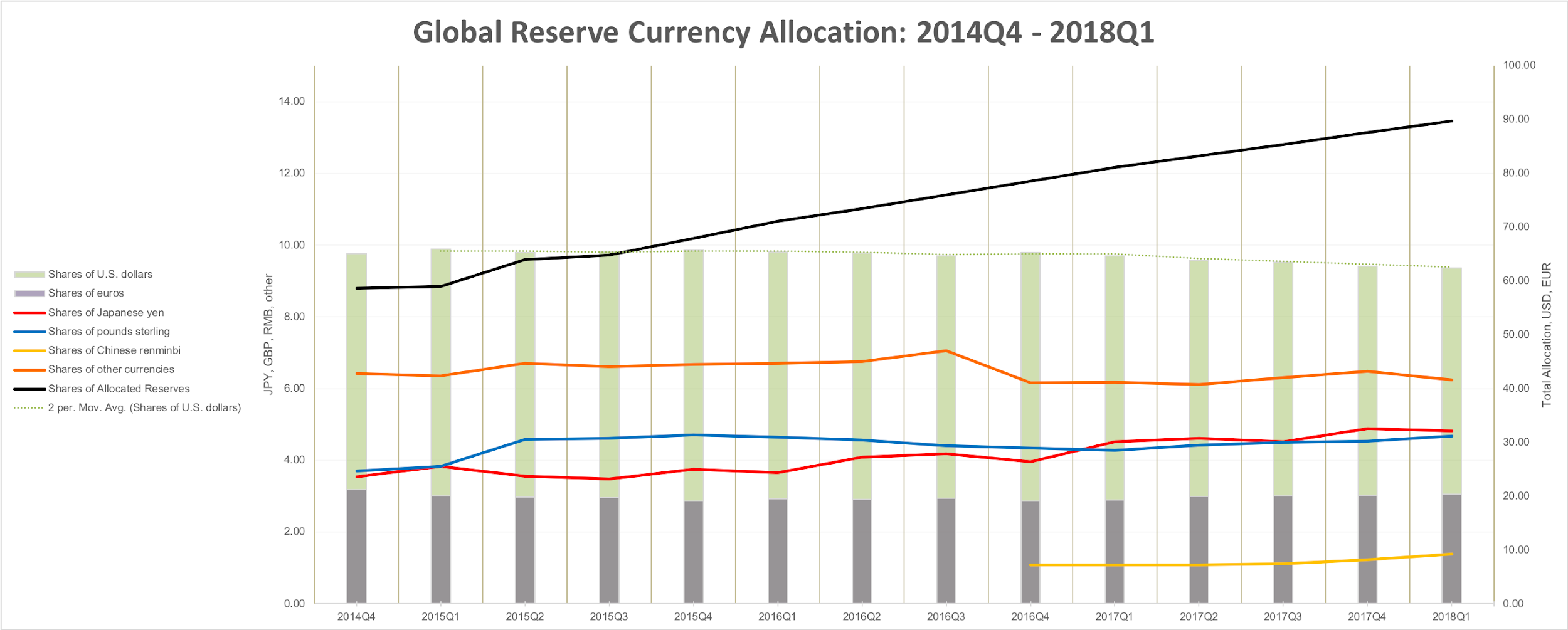 Global Reserve Currency Allocation (Author's Work using data from Currency Composition of Official Foreign Exchange Reserves (COFER), International Financial Statistics )