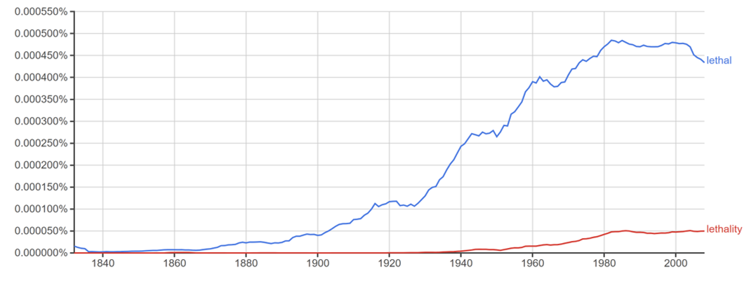 A look at the relative frequency with which the terms “lethal” and “lethality” appear in Google’s English-language corpus over time using Ngram. (Author’s Work/Google)