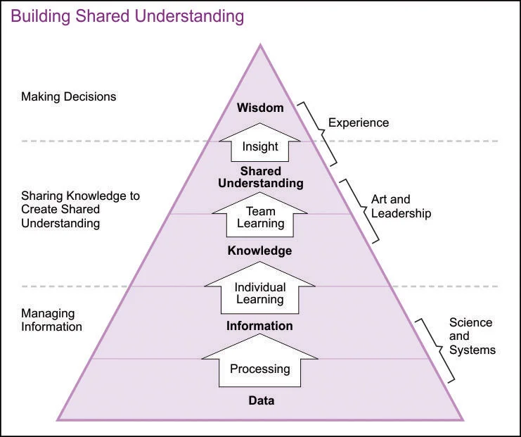Building Shared Understanding (Joint Publication 3.0: Joint Operations)