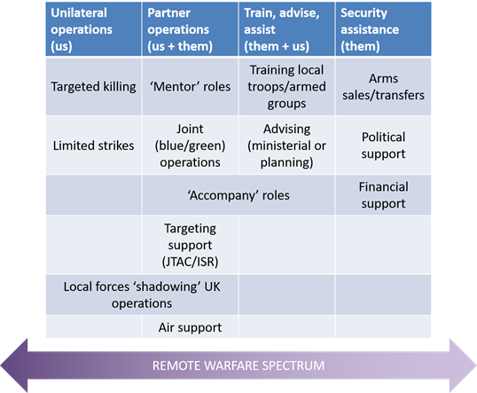 Remote Warfare Spectrum (Author’s Work)