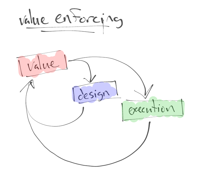 Value Enforcing.png