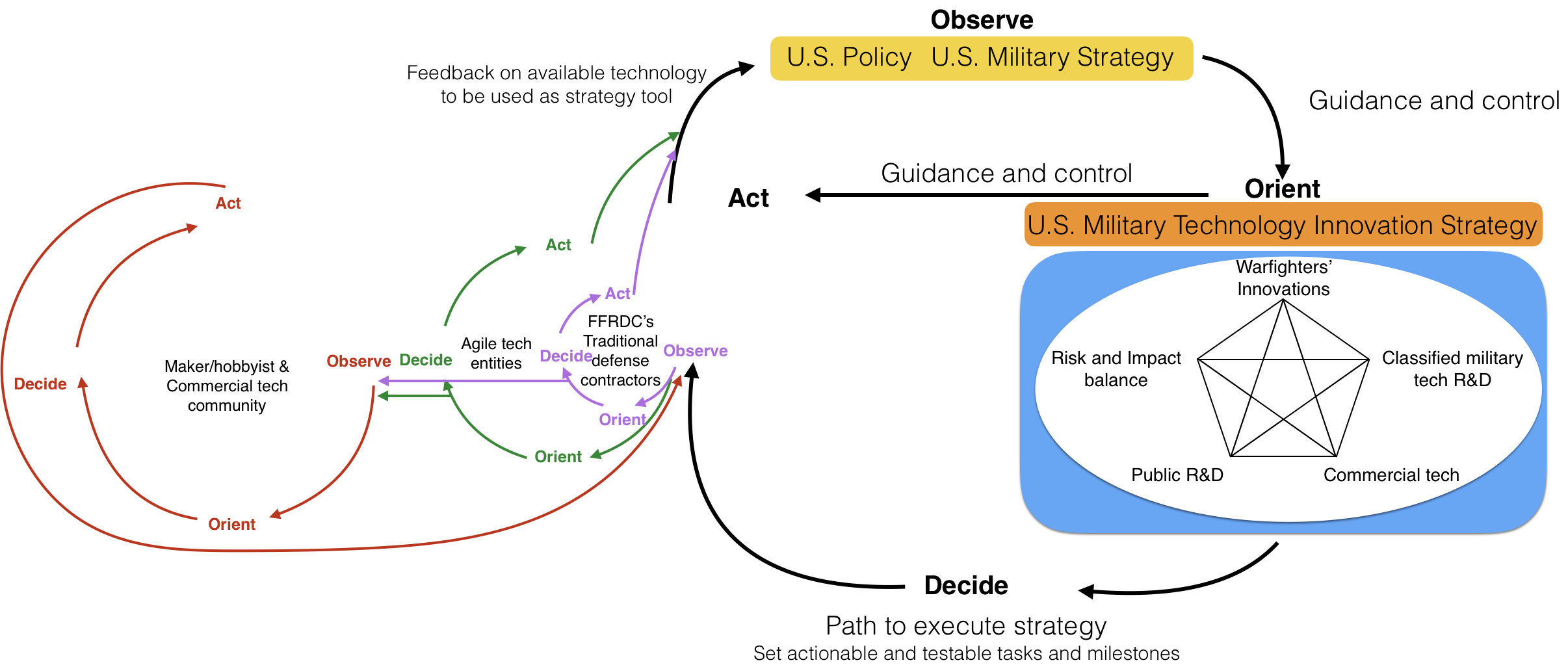 Escaping Single-Loop Thinking… to Get Stuck in the 'Double-Loop' of  Non-Reflection in Military Strategy and Operational Planning Efforts – The  Archipelago of Design