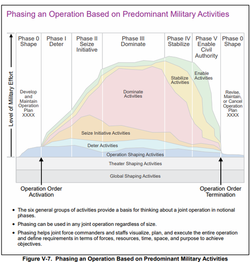 Notional Phasing for Military Activities (Joint Publication 3.0)