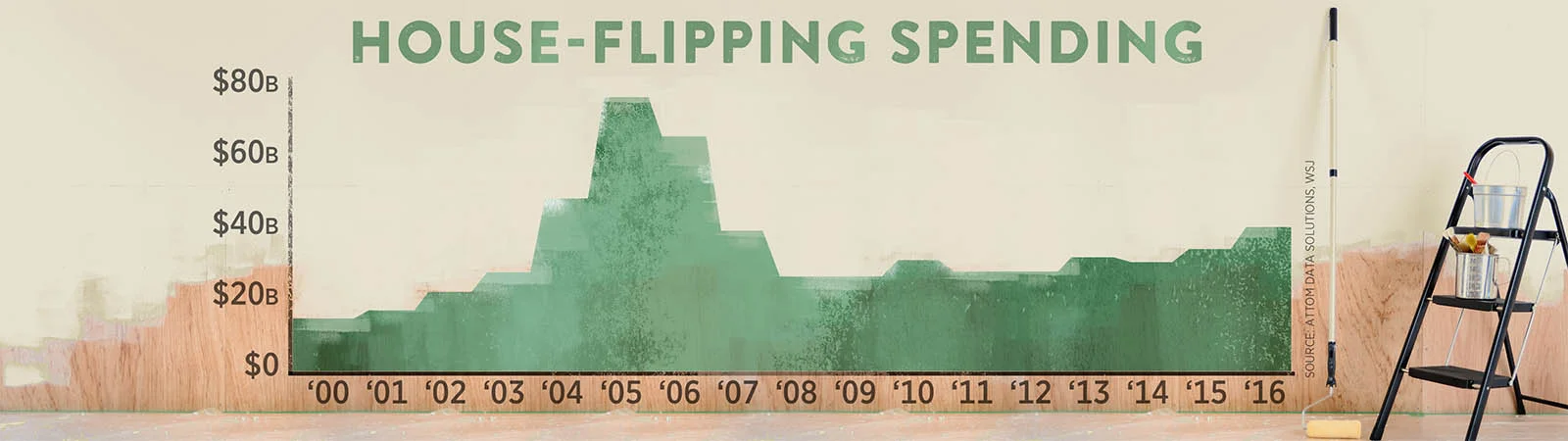 House-Flipping Spending