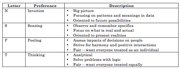 Table of Preferences.png