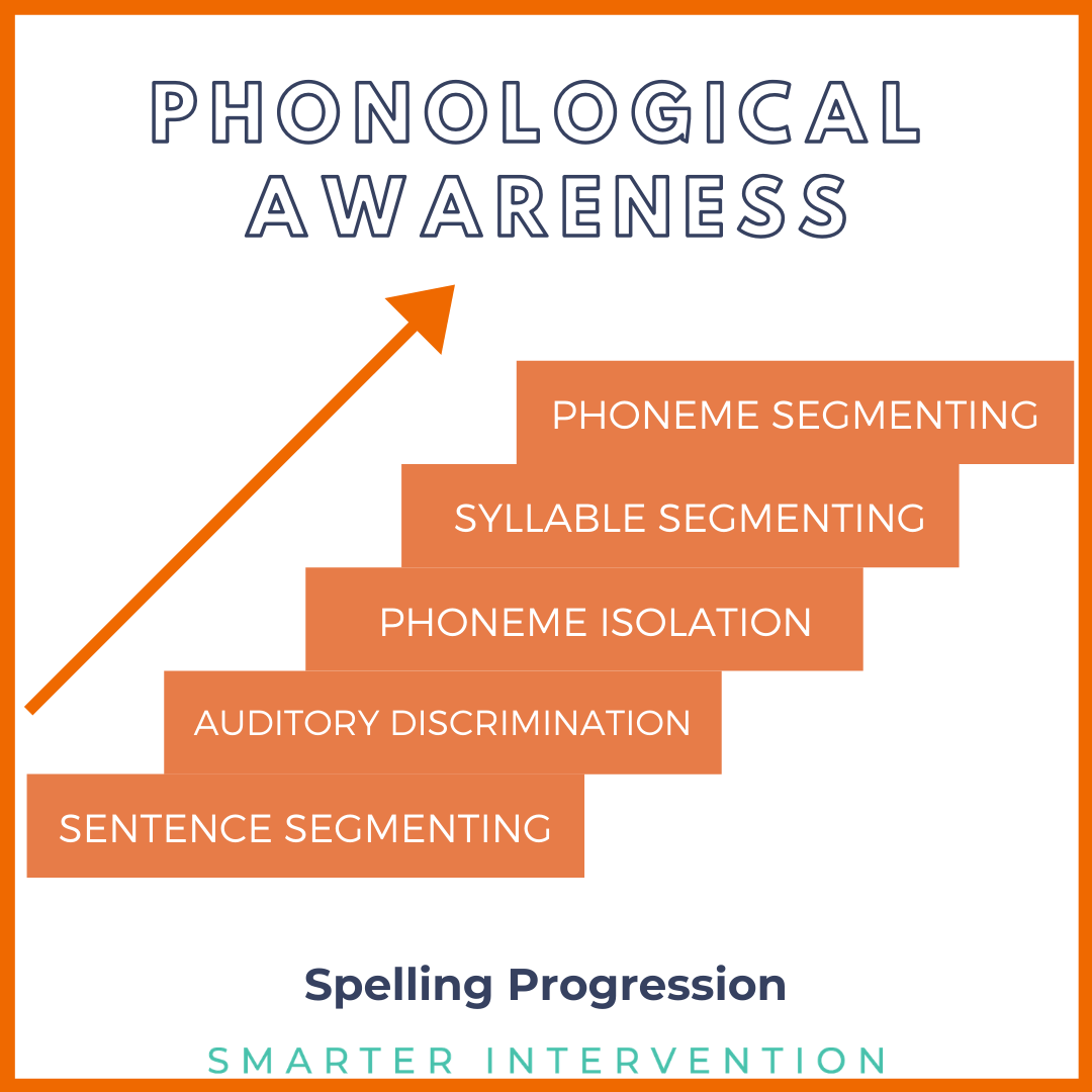 research based rationale for sequencing phonological and phonemic awareness