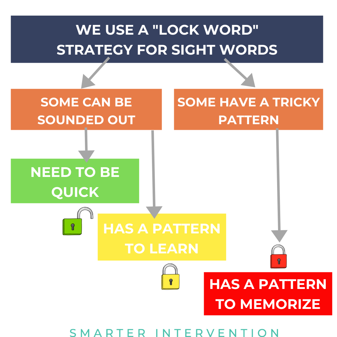 How to Teach Sight Words using a Research-Based Approach | SMARTER  Intervention