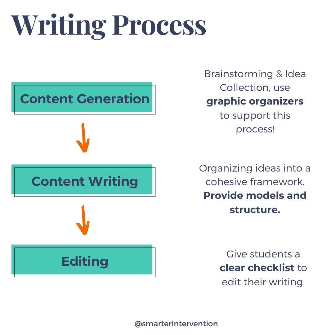 research based writing interventions