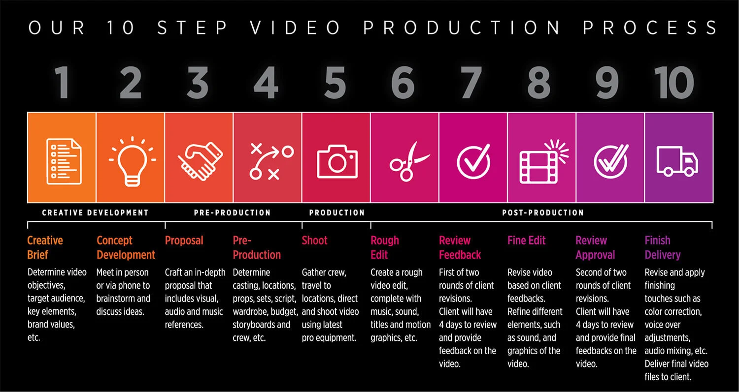 10 step production process.jpg