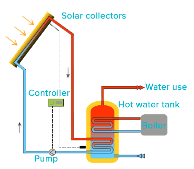 Operation principal: collective solar water heating